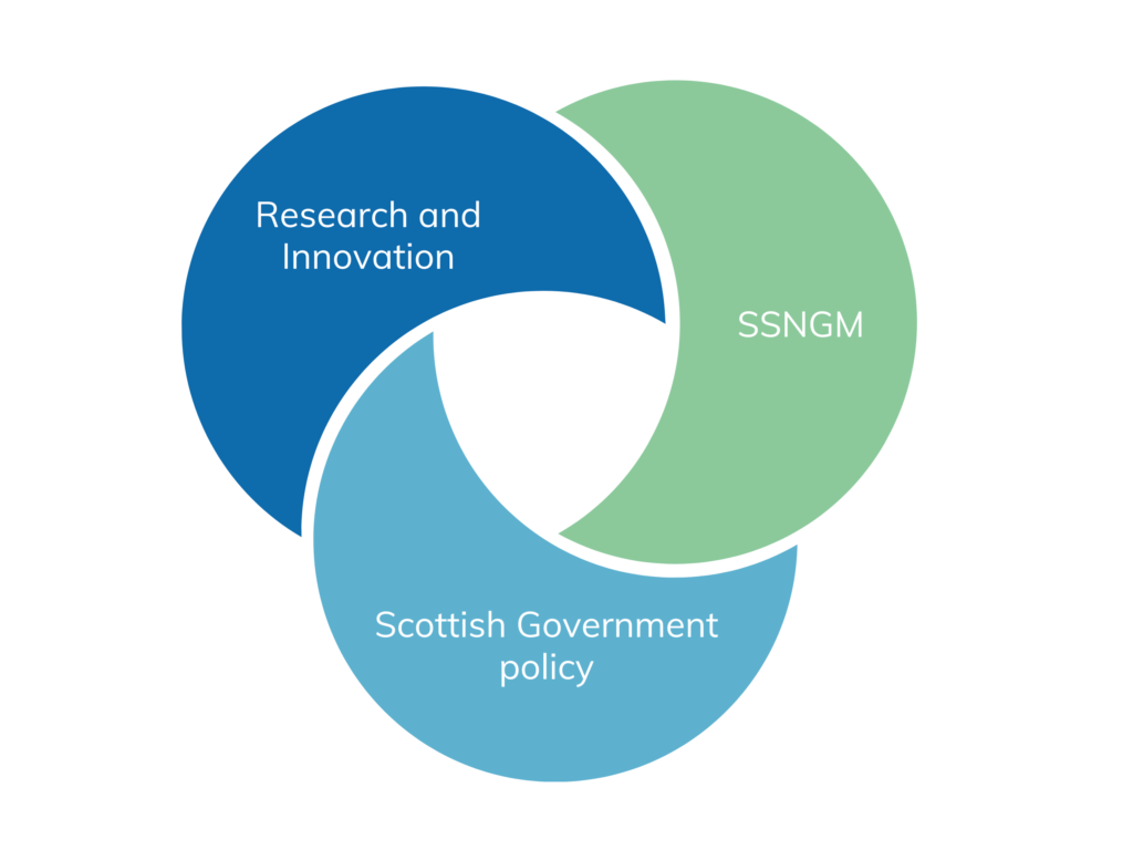 Venn Diagram representing the collaboration between the SSNGM, Research & Innovation, and the Scottish Government 